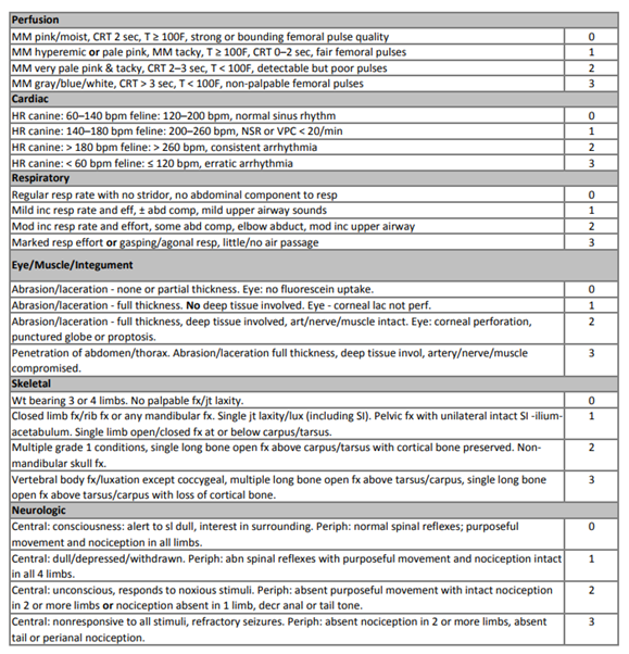 Veterinary Triage Assessments